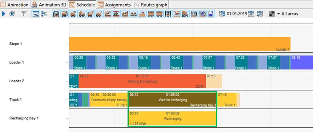 A Gantt chart showing tasks for Stope, Loader, Truck, and Recharging bay with time allocations and statuses.