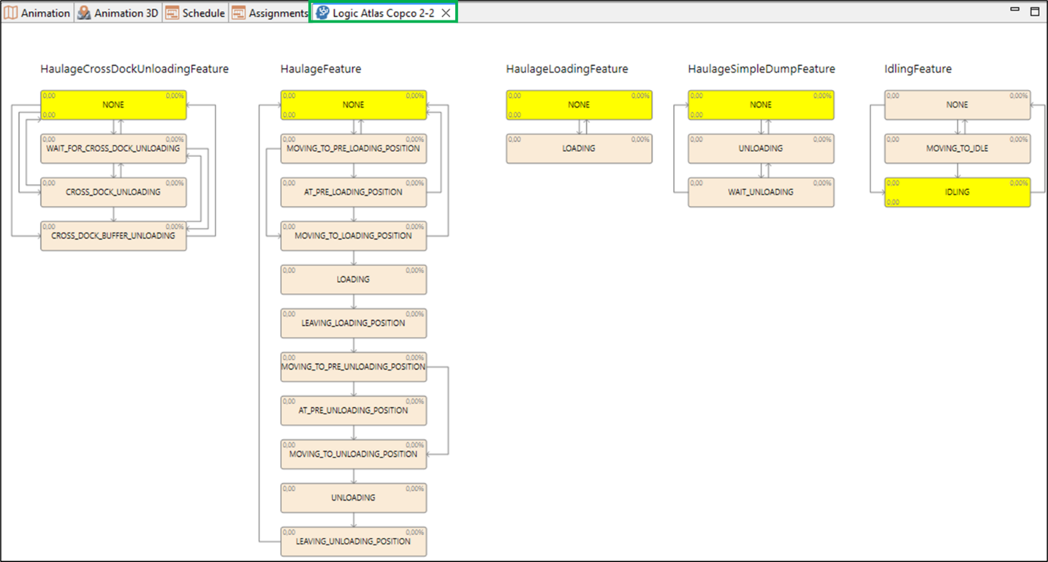 Screenshot of a logic flow diagram with modules: HaulageCrossDock, Haulage, Loading, SimpleDump, and Idling features.