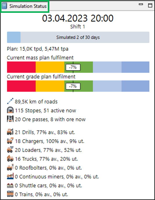 Simulation dashboard showing plan fulfillment percentages, equipment stats, and road data for 30-day mining schedule.