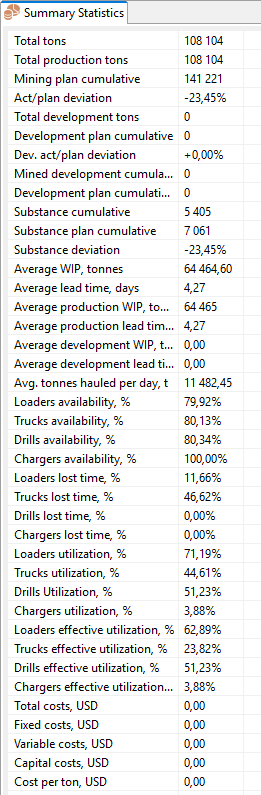 Summary Statistics panel showing production, development, equipment availability, and utilization data in percentage and tonnage.