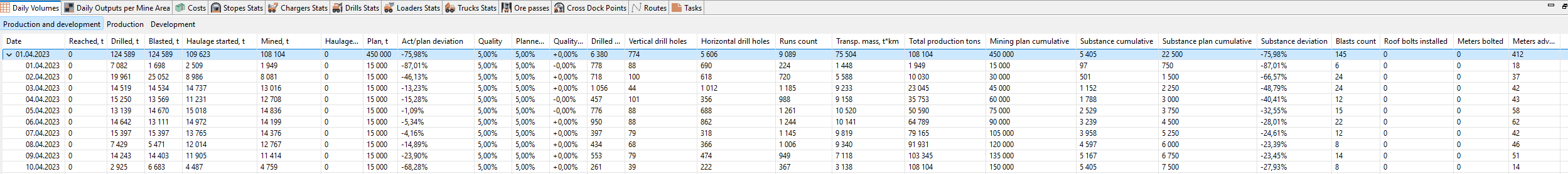 A table displaying daily mining activities with columns for dates, production metrics, and cumulative statistics.