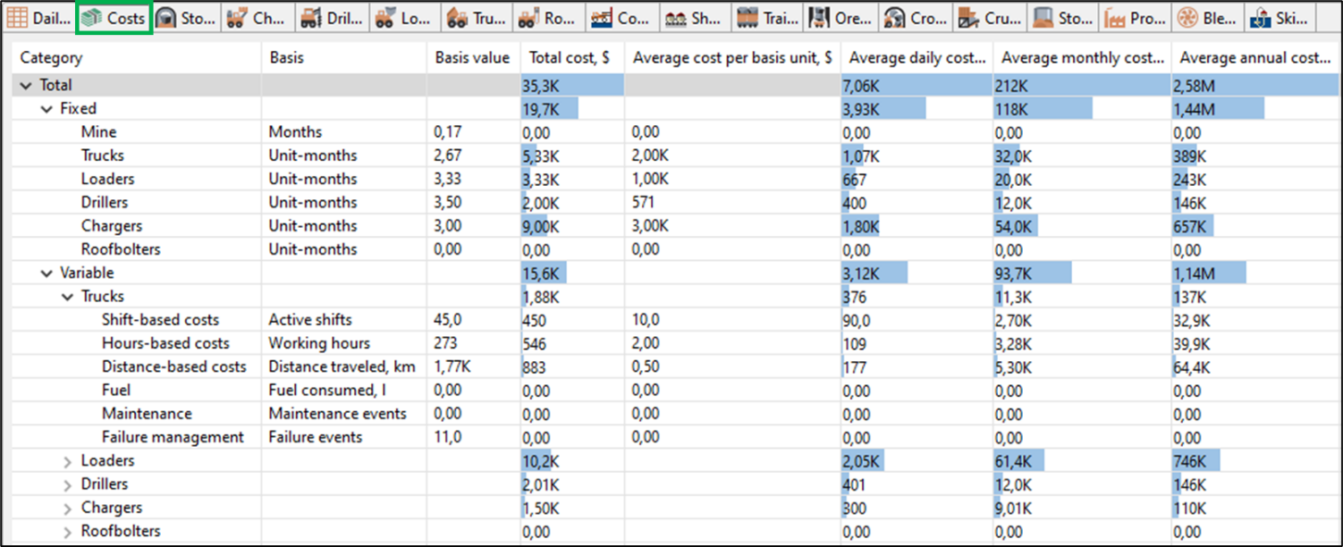 Spreadsheet displays cost analysis with categories: Fixed and Variable, detailing costs for equipment like trucks and loaders.