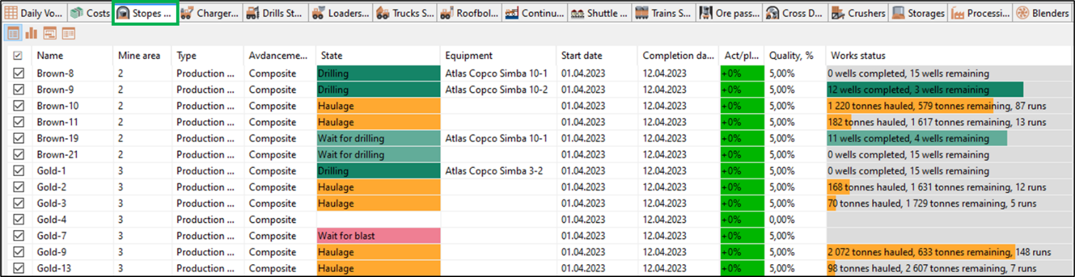 Screenshot of a mining software interface displaying stopes status, equipment, start and completion dates, and work progress.