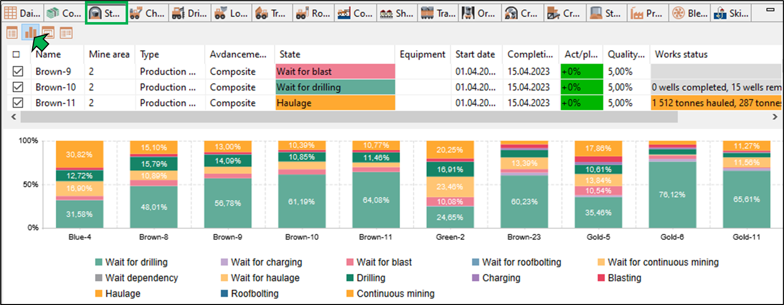 Dashboard with tabular data and a bar chart showing mining operation statuses by area and activity percentages.