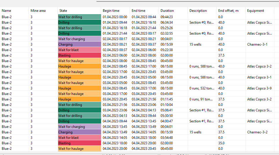 Table showing mining operations with columns: Name, Mine area, State, Begin/End time, Duration, Description, End offset, Equipment.