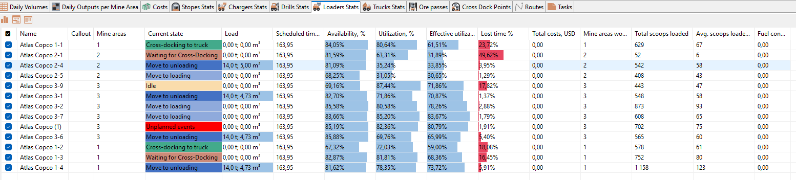 Spreadsheet showing equipment status, load, time, and performance metrics across different mine areas with color-coded states.