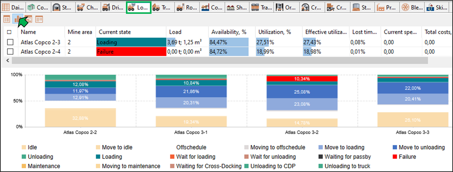 Dashboard displaying equipment status, load, utilization, availability, and state distribution chart for mine areas.