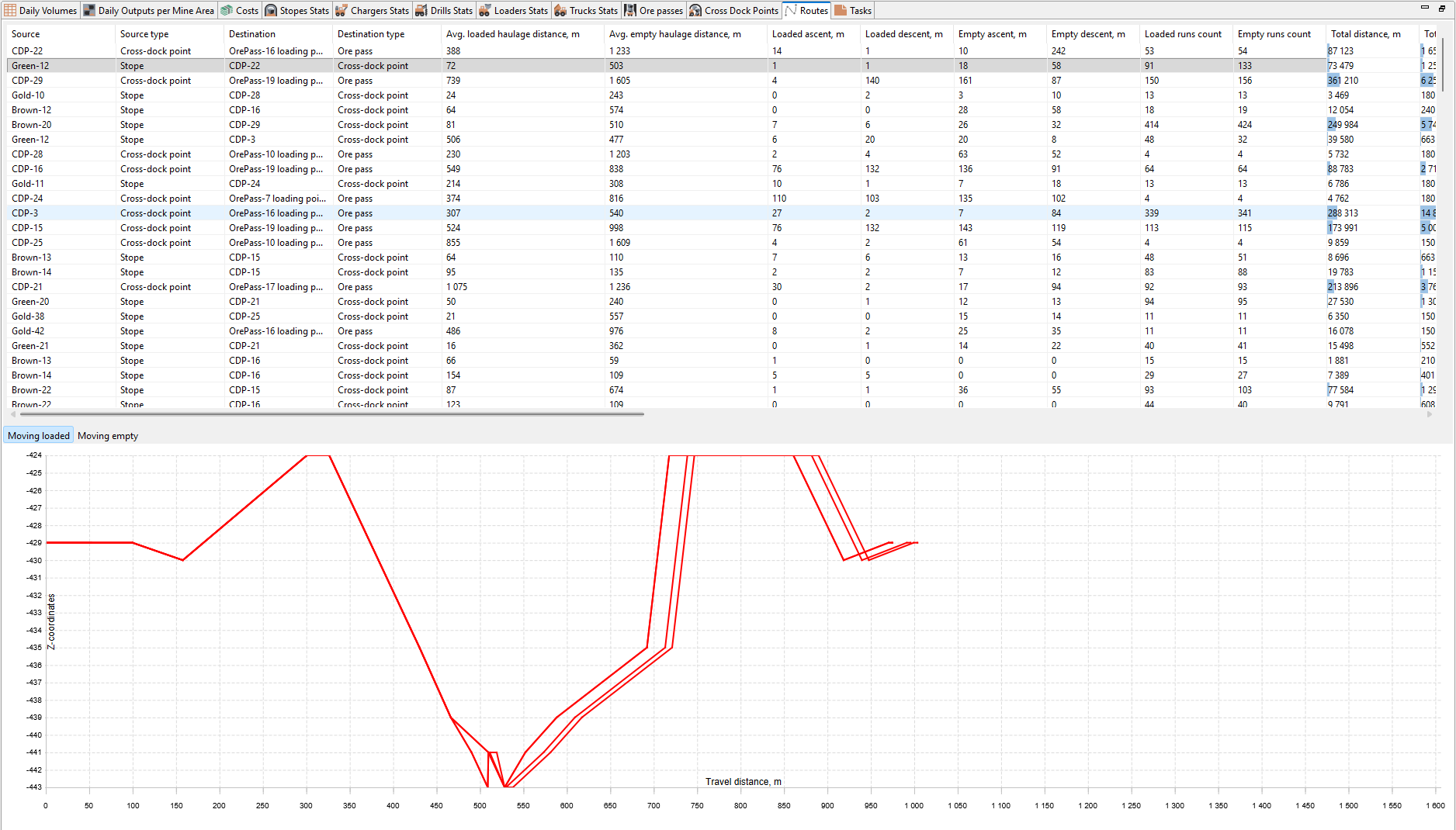 Spreadsheet with transportation route data and a line graph showing travel distance versus Z coordinate.