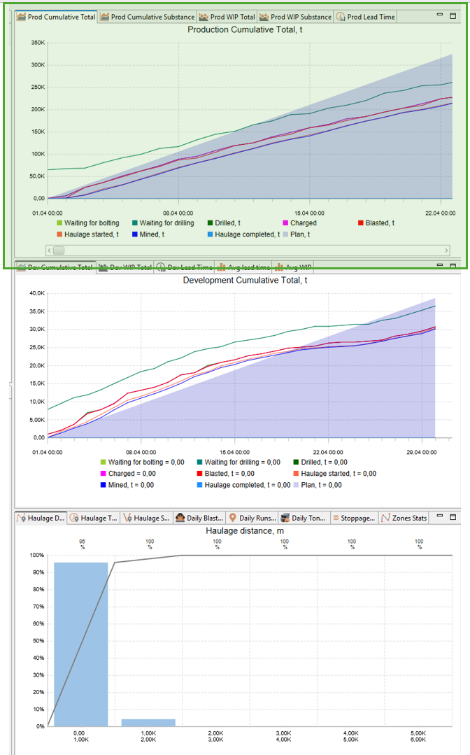 Three graphs depict production totals, development totals, and haulage distances, with timelines and data points in April.