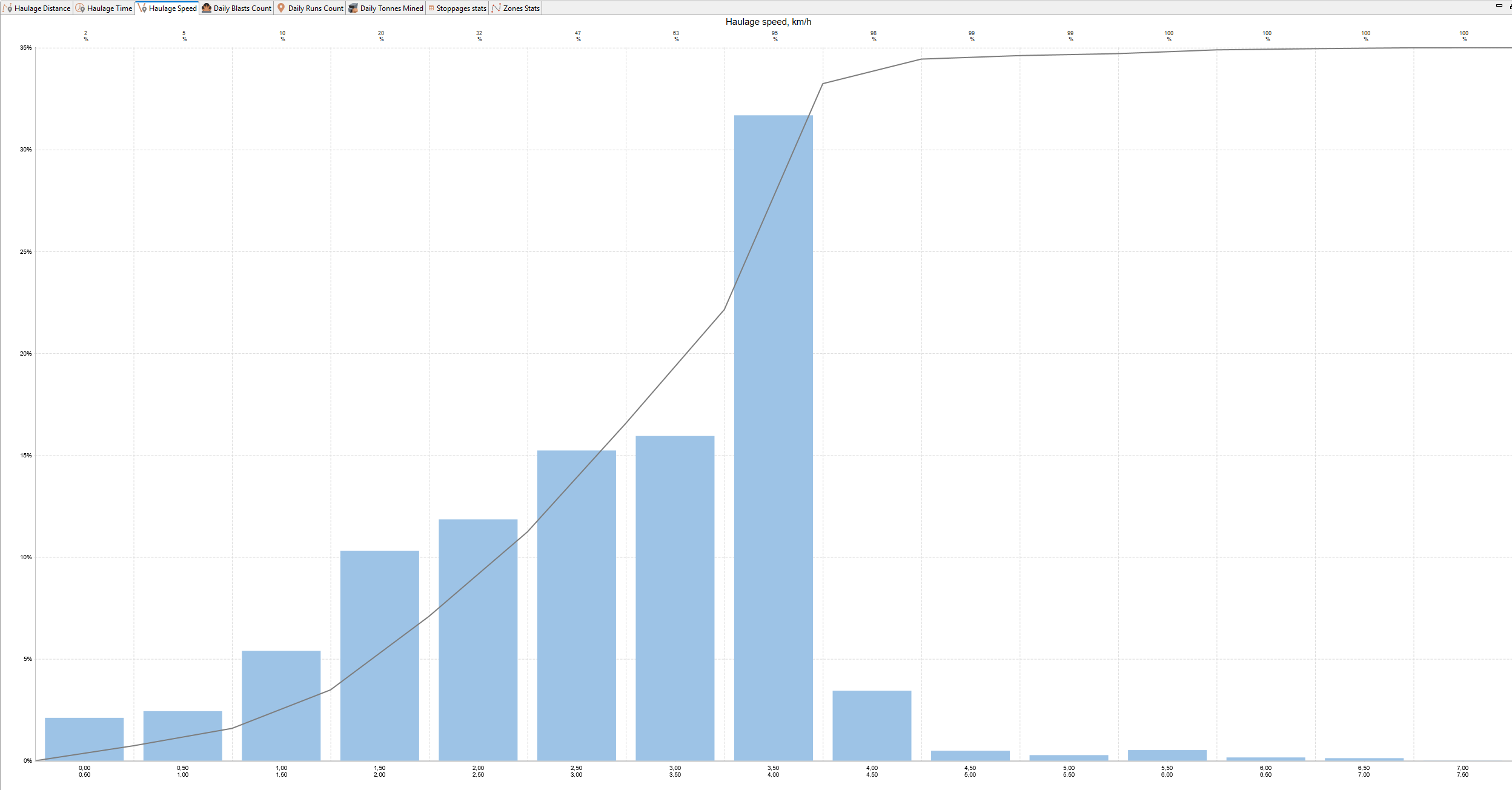 Bar chart with cumulative line showing haulage speed distribution in km/h and percentage frequency.