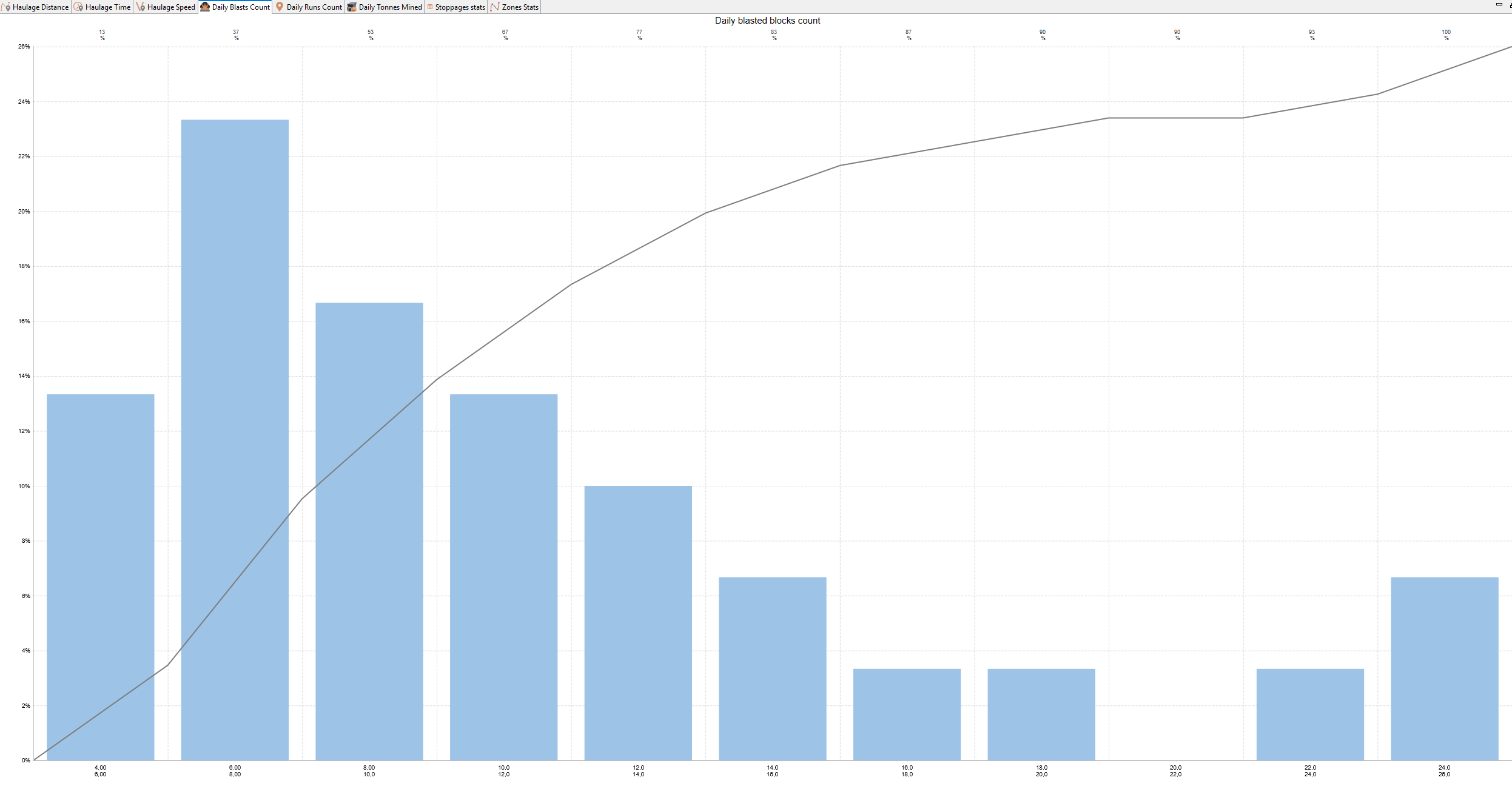 Bar and line chart showing daily blasted blocks count over various days, with a cumulative line trend.