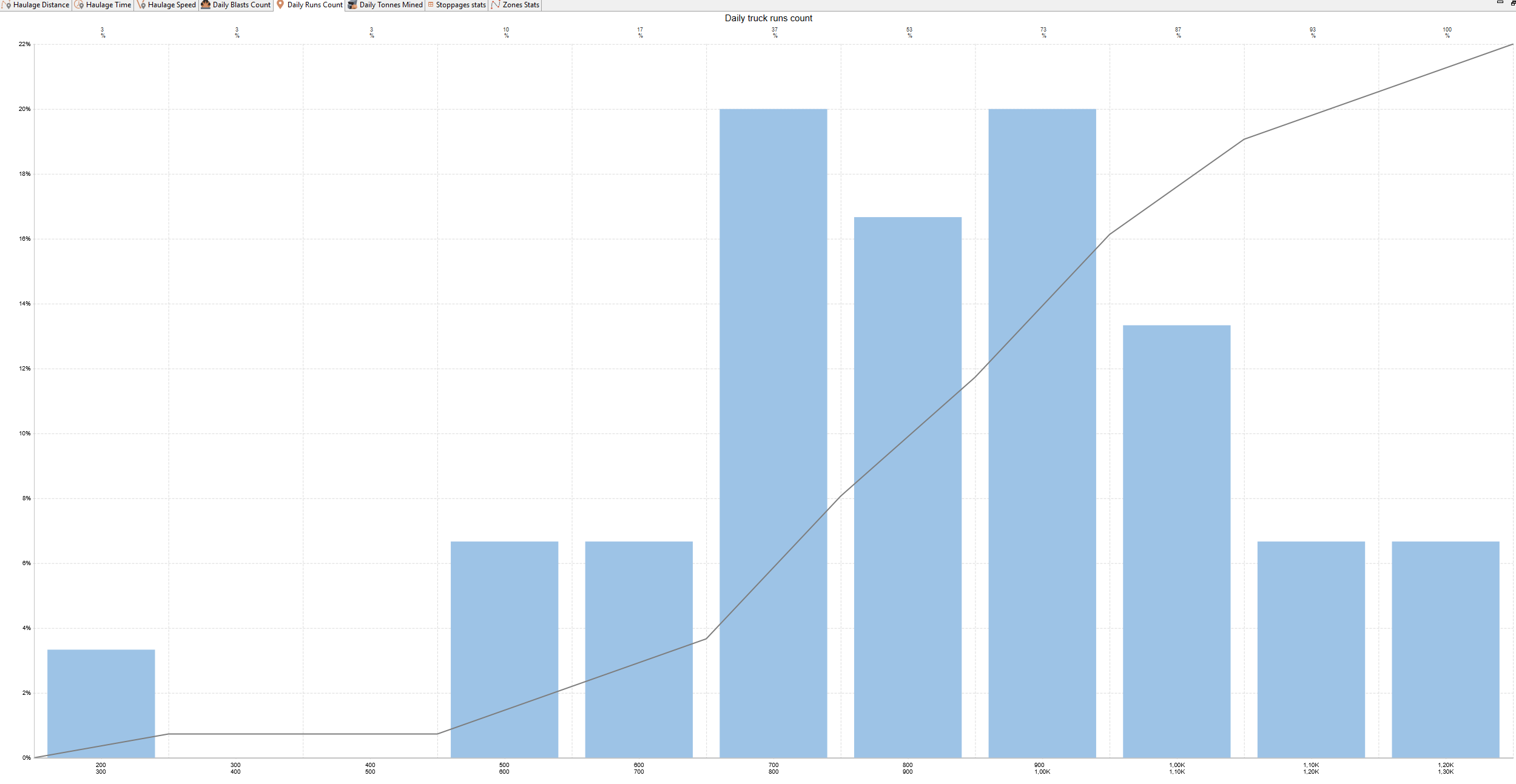 Bar and line graph showing daily truck runs count with rising trend from 200 to 1,300 on the x-axis and 0% to 20% on the y-axis.