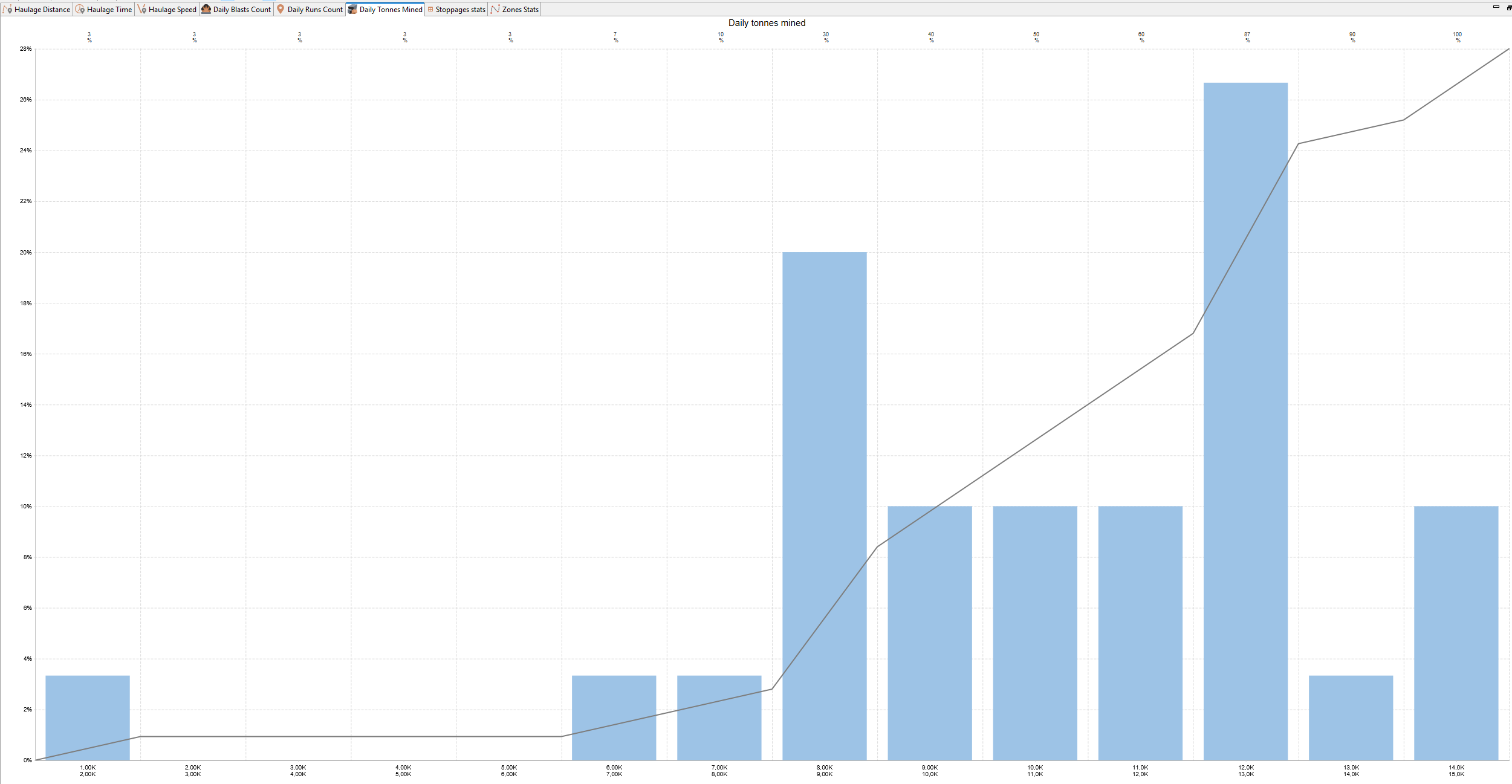 Bar chart with line overlay showing daily tonnes mined over time. Bars represent tonnage volumes; line shows cumulative percentage.