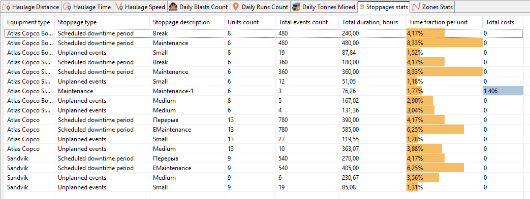 Table displaying equipment stoppage details: type, description, units, events, duration, time fraction, and total costs.