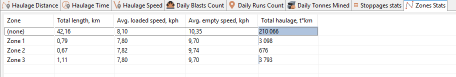 Zone stats table with columns: Zone, Total length (km), Avg. loaded speed (kph), Avg. empty speed (kph), Total haulage (t*km).