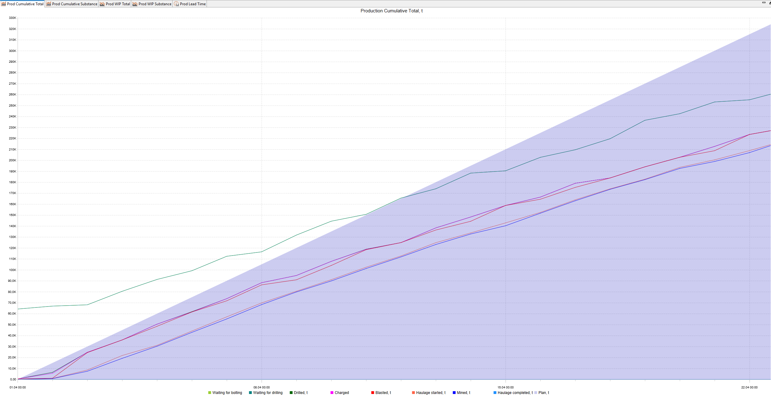 Line graph showing cumulative production data with various stages over time on a grid background.