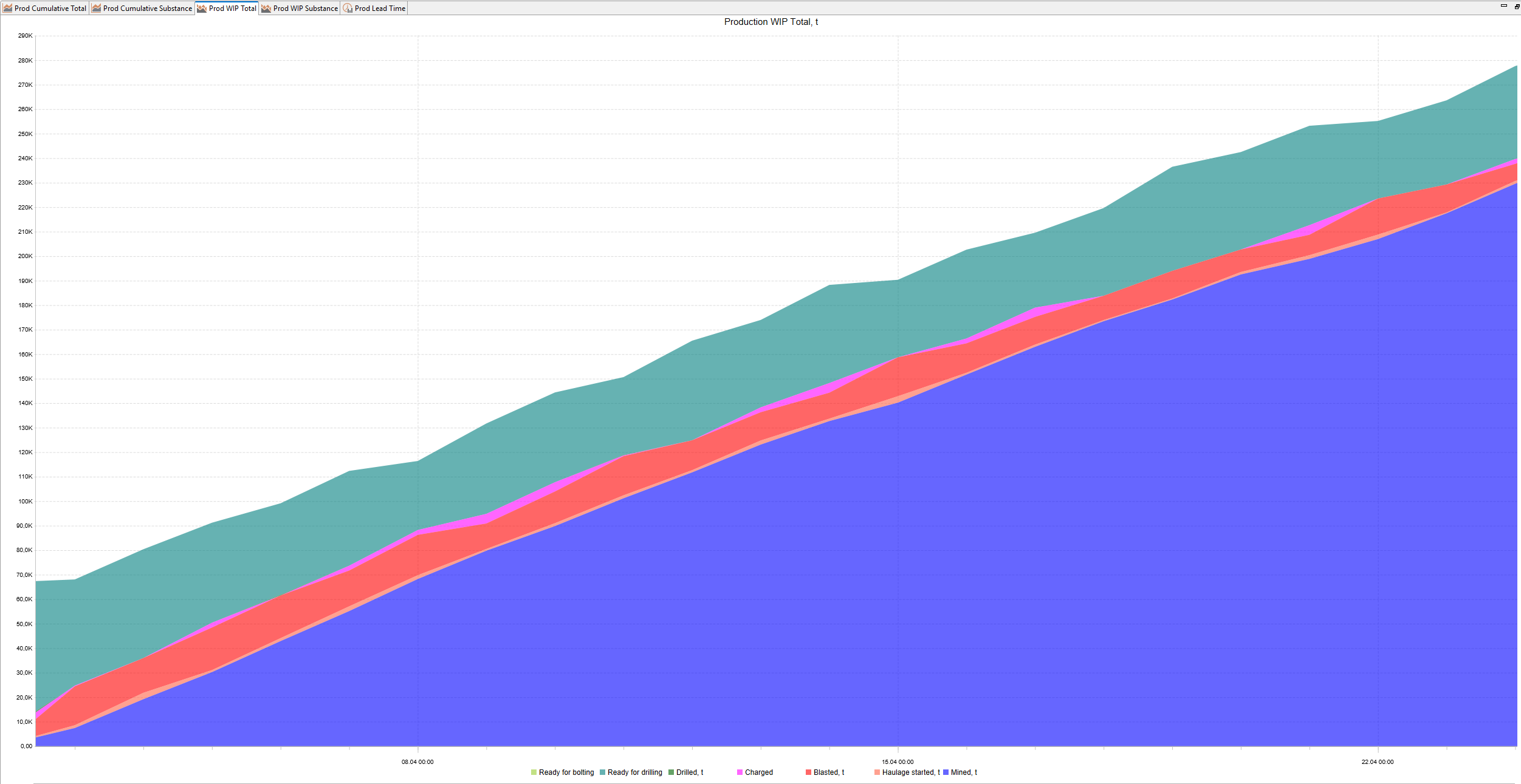 Stacked area chart showing cumulative production and work in progress over time with color-coded stages.