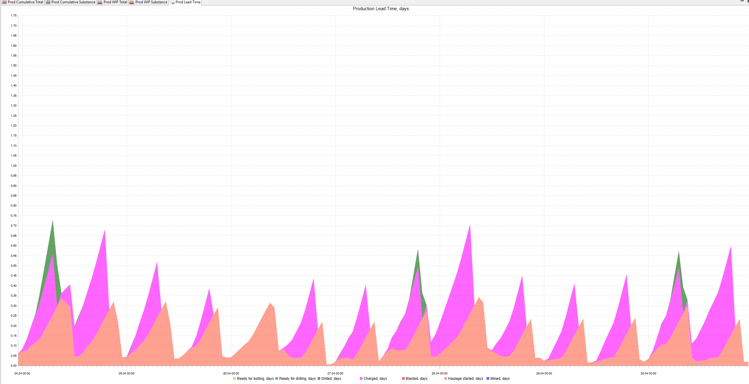 Stacked area chart showing production lead times in days with color-coded stages.