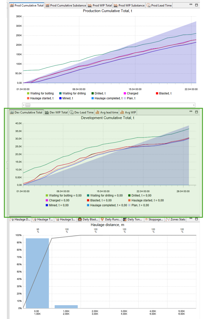 Three graphs show production and development cumulative totals, and haulage distance over time.