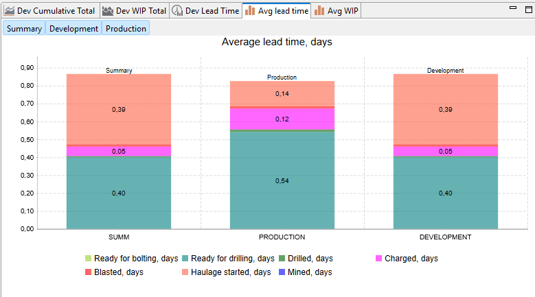 Bar chart showing average lead time (days) for Summary, Production, Development with color-coded stages and values.