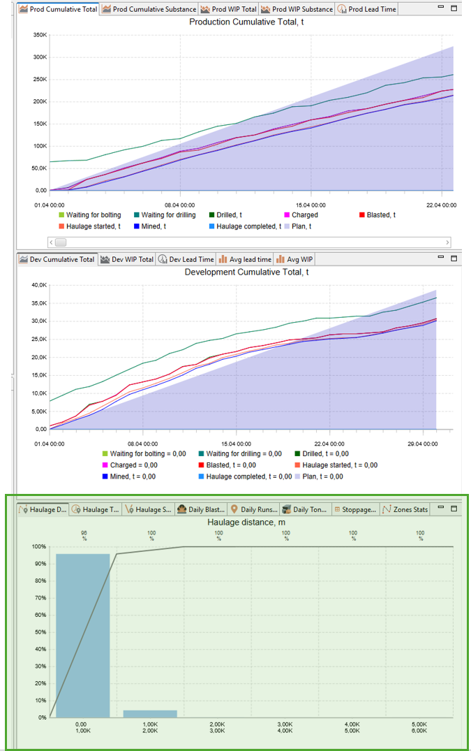 Three graphs show cumulative production, development totals, and haulage distance data over time with color-coded legends.