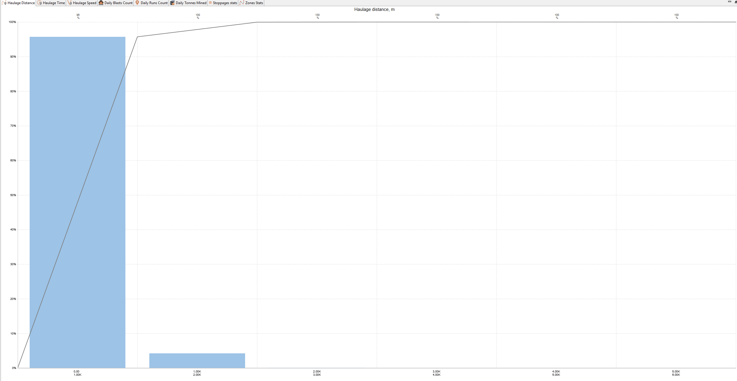 Bar graph of haulage distance with cumulative percentage line, showing two data points.