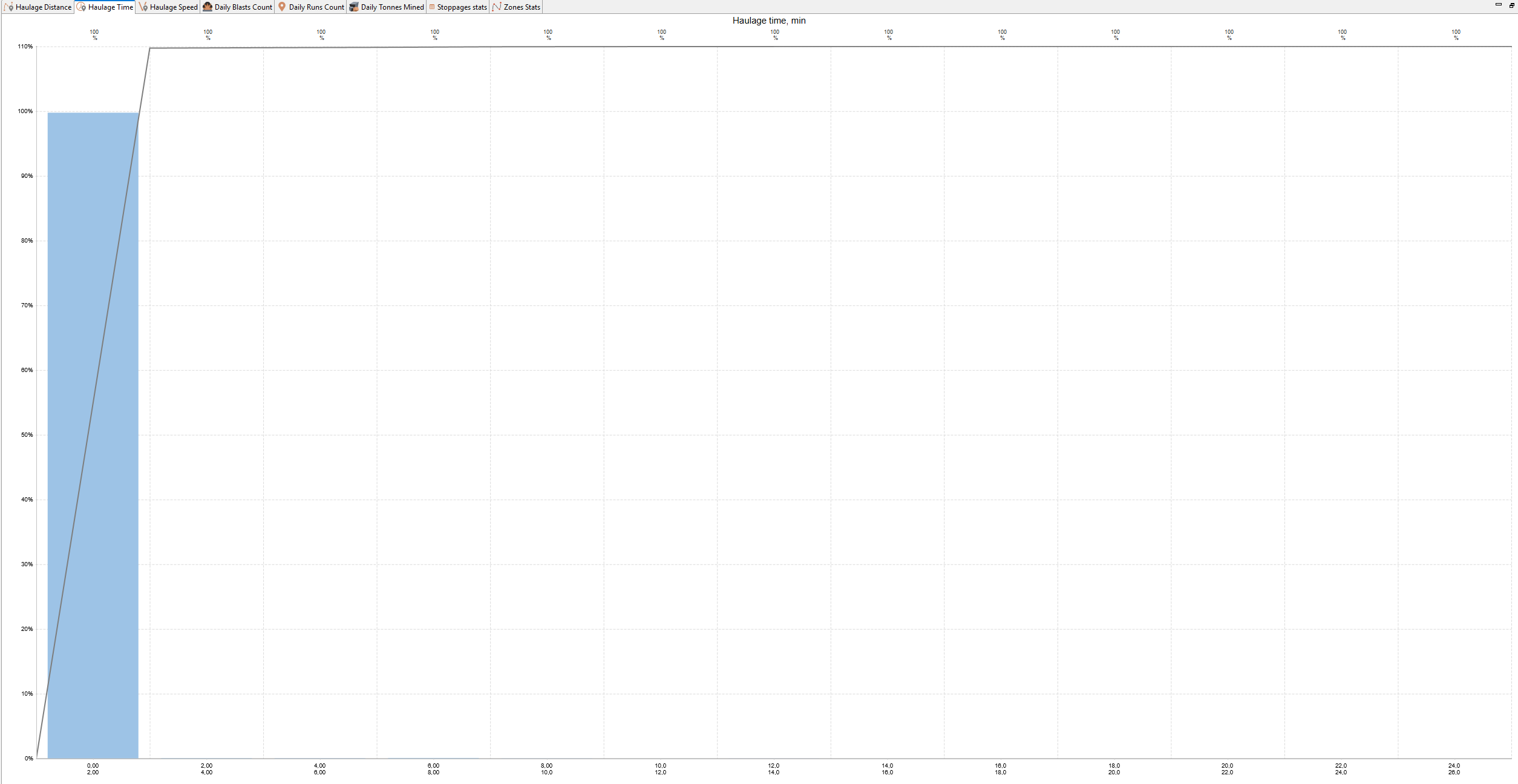 A graph with haulage time vs percentage, showing a steep line and shaded area up to 2 minutes.