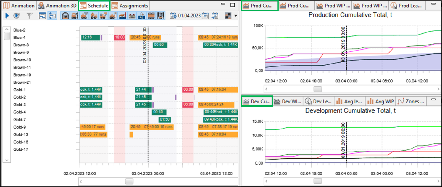 The image shows a scheduling interface with timelines and cumulative total graphs for production and development activities.