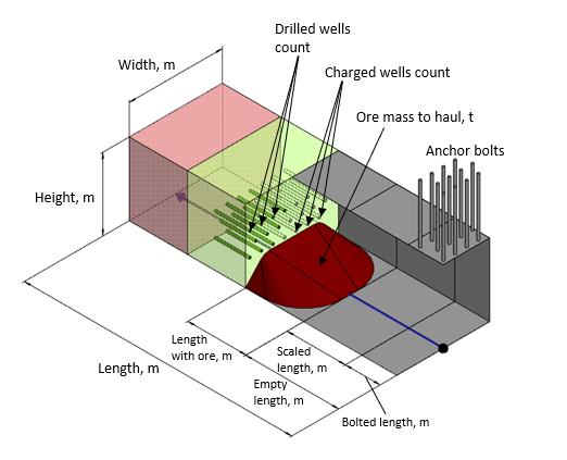 3D diagram of a mining operation showing dimensions, drilled wlls, charged wells, ore mass, and anchor bolts.