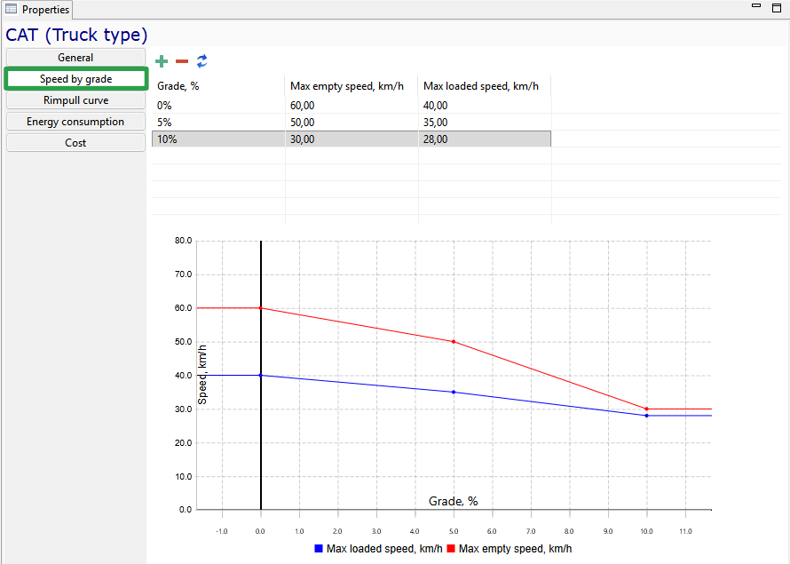 Truck speed by grade chart with legend for max loaded and empty speeds, and a table showing speeds at 0%, 5%, and 10% grades.
