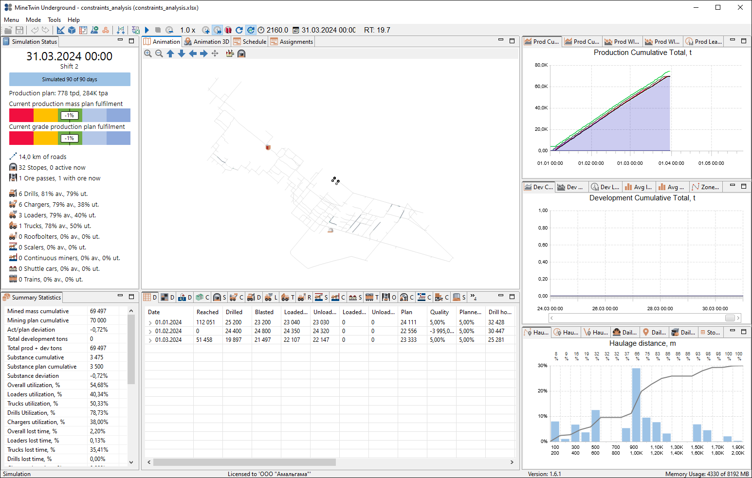 Mine simulation dashboard showing production, development graphs, resource utilization, and summary statistics.