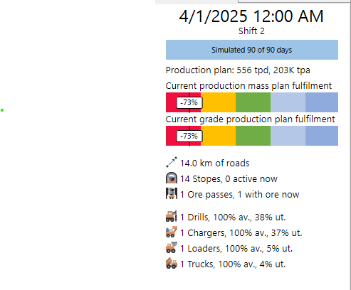Dashboard showing shift details, production plan, fulfillment percentages, road length, stope status, and equipment usage.