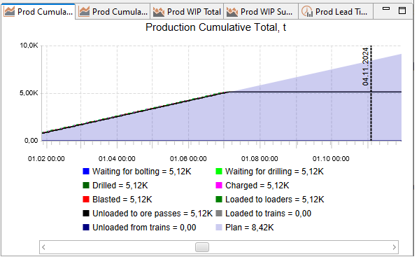 Graph showing production cumulative total over time with different process stages and a planned target line.