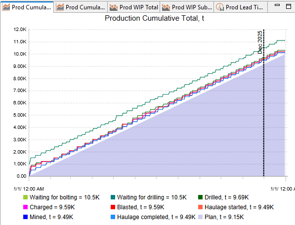 Cumulative production graph with stages: bolting, drilling, mined, charged, blasted, haulage, and plan metrics over time.